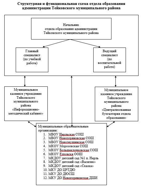 Структурная и функциональная схема отдела образования администрации Тейковского муниципального района